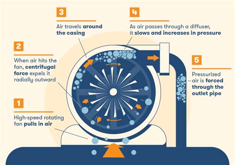 how do centrifugal compressors work